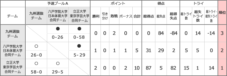 予選プールA