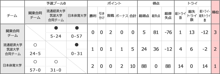 予選プールB