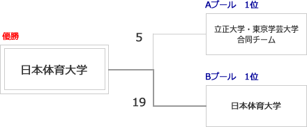 プールA1位、プールB1位