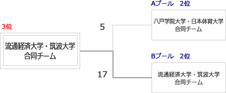 プールA2位、プールB2位