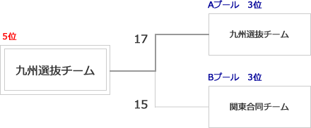 プールA3位、プールB3位